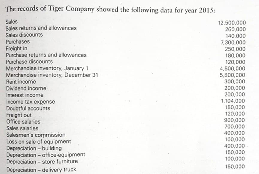 The records of Tiger Company showed the following data for year 2015:
Sales
Sales returns and allowances
Sales discounts
Purchases
Freight in
Purchase returns and allowances
Purchase discounts
Merchandise inventory, January 1
Merchandise inventory, December 31
Rent income
Dividend income
Interest income
Income tax expense
Doubtful accounts
Freight out
Office salaries
Sales salaries
Salesmen's commission
Loss on sale of equipment
Depreciation building
Depreciation office equipment
Depreciation - store furniture
Depreciation - delivery truck
12,500,000
260,000
140,000
7,300,000
250,000
180,000
120,000
4,500,000
5,800,000
300,000
200,000
200,000
1,104,000
150,000
120,000
900,000
700,000
400,000
100,000
400,000
150,000
100,000
150,000