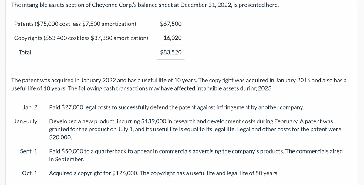 The intangible assets section of Cheyenne Corp.'s balance sheet at December 31, 2022, is presented here.
Patents ($75,000 cost less $7,500 amortization)
$67,500
Copyrights ($53,400 cost less $37,380 amortization)
16,020
Total
$83,520
The patent was acquired in January 2022 and has a useful life of 10 years. The copyright was acquired in January 2016 and also has a
useful life of 10 years. The following cash transactions may have affected intangible assets during 2023.
Jan. 2
Paid $27,000 legal costs to successfully defend the patent against infringement by another company.
Jan.-July
Sept. 1
Oct. 1
Developed a new product, incurring $139,000 in research and development costs during February. A patent was
granted for the product on July 1, and its useful life is equal to its legal life. Legal and other costs for the patent were
$20,000.
Paid $50,000 to a quarterback to appear in commercials advertising the company's products. The commercials aired
in September.
Acquired a copyright for $126,000. The copyright has a useful life and legal life of 50 years.