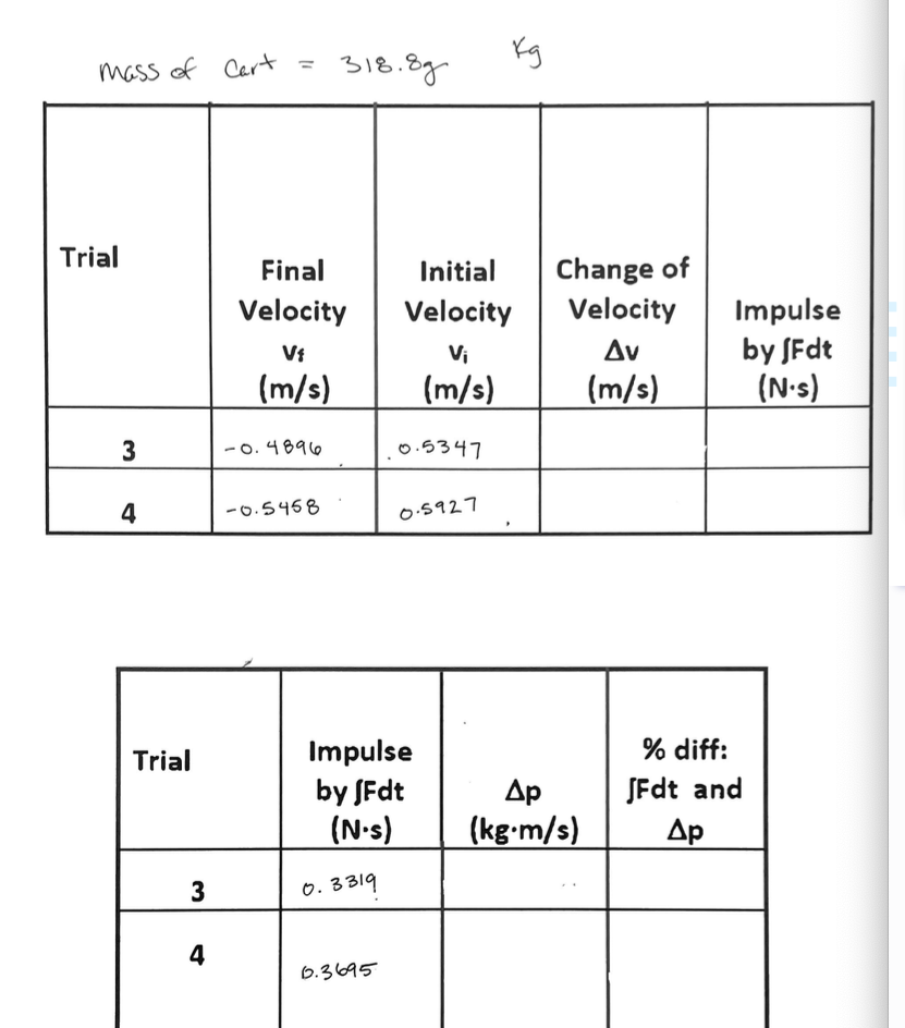 Mass of Cart
=
318.89
Kg
Trial
Final
Initial
Change of
Velocity Velocity
Velocity
Impulse
Vi
Vi
Δν
by JFdt
(m/s)
(m/s)
(m/s)
(N·s)
3
-0.4896
0.5347
4
-0.5458
0.5927
Trial
Impulse
by JFdt
% diff:
(N-s)
Др
(kg.m/s)
JFdt and
Др
3
0.3319
4
0.3695