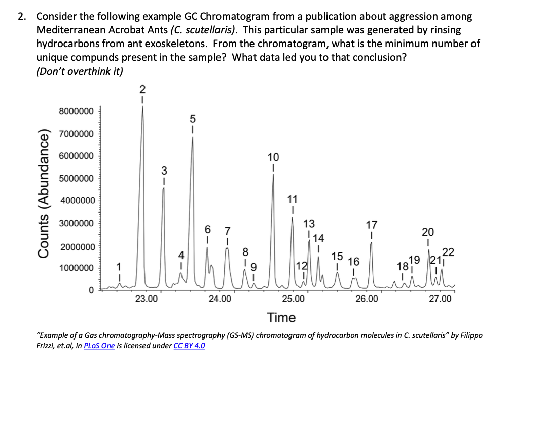 2. Consider the following example GC Chromatogram from a publication about aggression among
Mediterranean Acrobat Ants (C. scutellaris). This particular sample was generated by rinsing
hydrocarbons from ant exoskeletons. From the chromatogram, what is the minimum number of
unique compunds present in the sample? What data led you to that conclusion?
(Don't overthink it)
2
8000000
7000000
6000000
5000000
4000000
3000000
2000000
1000000
Counts (Abundance)
5
19
6
7
0
23.00
24.00
10
|
11
13
17
20
14
15
16
12
teel
|
22
19 21
ли
25.00
26.00
27.00
Time
"Example of a Gas chromatography-Mass spectrography (GS-MS) chromatogram of hydrocarbon molecules in C. scutellaris" by Filippo
Frizzi, et.al, in PLoS One is licensed under CC BY 4.0