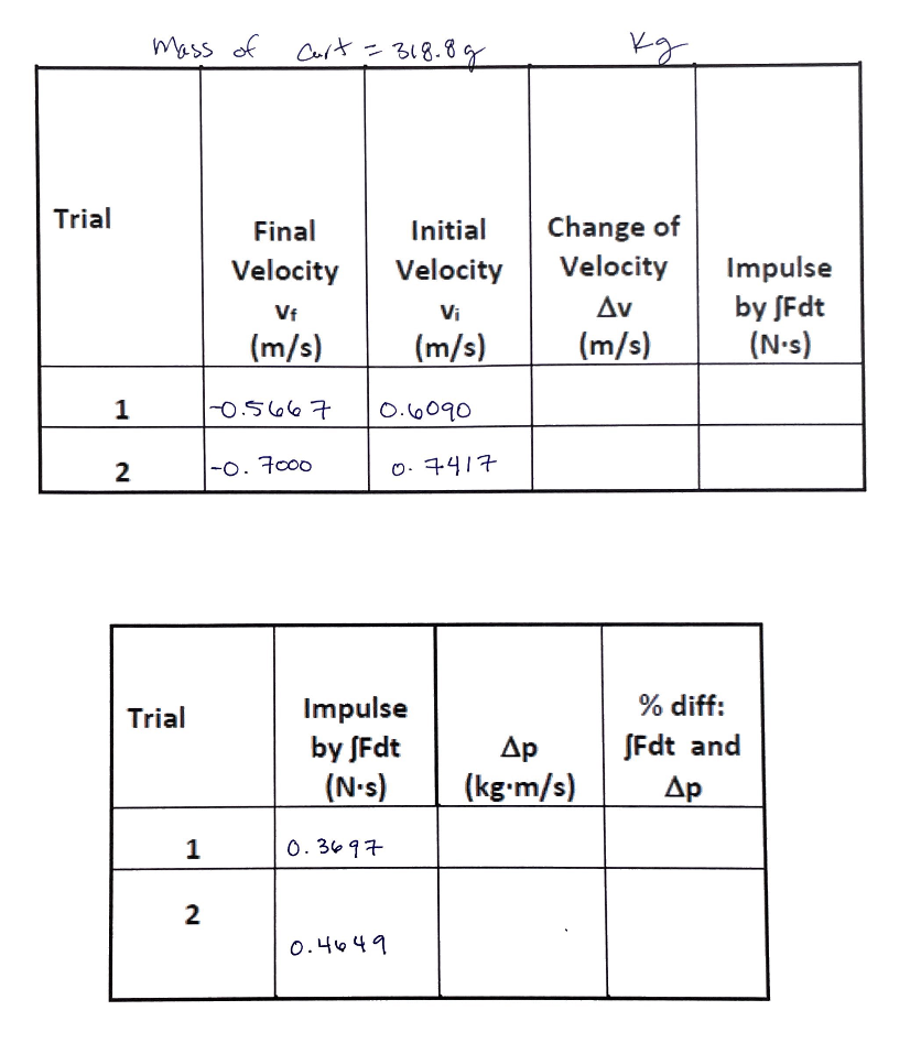 Mass of
Cart = 318.8
кд
Trial
Final
Initial
Change of
Velocity Velocity
Velocity
Impulse
Vf
Vi
Δν
by fFdt
(m/s)
(m/s)
(m/s)
(N·s)
1
-0.5667
0.6090
2
-0.7000
0.7417
Trial
Impulse
by fFdt
% diff:
(N·s)
Др
(kg.m/s)
JFdt and
Др
1
0.3697
2
0.4649