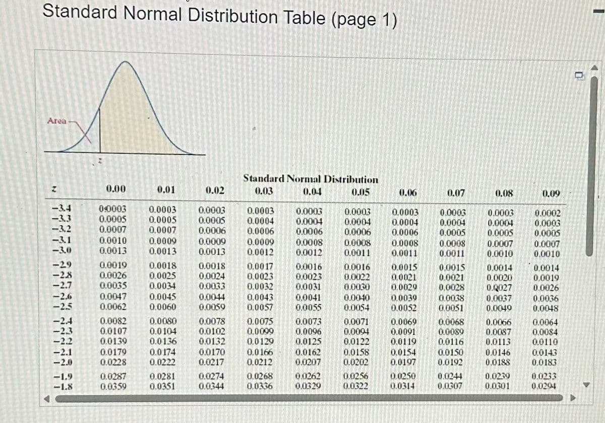 Standard Normal Distribution Table (page 1)
Area
N
-3.4
-3.3
-3,2
-3.1
-3.0
-29
-2.8
-2.7
-2.6
<-2.5
-2.4
-2.1
-2.0
-1.8
0.00
0:0003
0.0005
0.0007
0.0010
0.0013
0.0019
0.0026
0.0035
0.0047
0.0062
0.0082
0.0107
0.0139
0.0179
0.0228
0.0287
0.0359
0.01
0.0003
0.0005
0.0007
0.0009
0.0013
0.0018
0.0025
0.0034
0.0045
0.0060
0.0080
0.0104
0.0136
0.0174
0.0222
0.0281
0.0351
0.02
0.0003
0.0005
0.0006
0.0009
0.0013
0.0018
0.0024
0.0033
0.0044
0.0059
0.0078
0.0102
0.0132
0.0170
0.0217
0.0274
0.0344
Standard Normal Distribution
0.03
0.04
0.05
0.0003
0.0004
0.0006
0.0009
0.0012
0.0017
0.0023
0.0032
0.0043
0.0057
0.0075
0.0099
0.0129
0.0166
0.0212
0.0268
0.0336
0.0003
0.0004
0.0006
0.0008
0.0012
0.0016
0,0023
0.0031
0.0041
0.0055
0.0073
0.0096
0.0125
0.0162
0.0207
0.0262
0.0329
0.0003
0.0004
0.0006
0.0008
0.0011
0.0016
0.0022
0.0030
0.0040
0.0054
0.0071
0.0094
0.0122
0.0158
0.0202
0.0256
0.0322
0.06
0.0003
0.0004
0.0006
0.0008
0.0011
0.0015
0.0021
0.0029
0.0039
0.0052
0.0069
0.0091
0.0119
0.0154
0.0197
0.0250
0.0314
0.07
0.0003
0.0004
0.0005
0.0008
0.0011
0.0015
0.0021
0.0028
0.0038
0.0051
0.0068
0.0089
0.0116
0.0150
0.0192
0.0244
0.0307
0.08
0.0003
0.0004
0.0005
0.0007
0.0010
0.0014
0.0020
0.0027
0.0037
0.0049
0.0066
0.0087
0.0113
0.0146
0.0188
0.0230
0.0301
0.09
0.0002
0.0003
0.0005
0.0007
0.0010
0.0014
0.0019
0.0026
0.0036
0.0048
0.0064
0.0084
0.0110
0.0143
0.0183
0.0233
0.0294