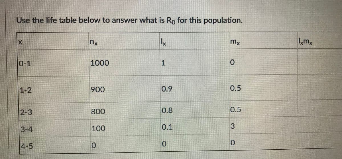 Use the life table below to answer what is Ro for this population.
0-1
1000
1
.
1-2
900
0.9
0.5
2-3
800
0.8
0.5
3-4
100
0.1
4-5
0.
3.
