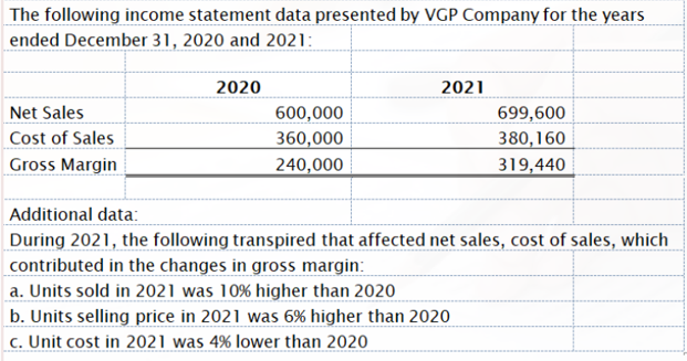 The following income statement data presented by VGP Company for the years
ended December 31, 2020 and 2021:
2020
2021
Net Sales
600,000
699,600
Cost of Sales
360,000
240,000
380,160
Gross Margin
319,440
Additional data:
During 2021, the following transpired that affected net sales, cost of sales, which
contributed in the changes in gross margin:
a. Units sold in 2021 was 10% higher than 2020
b. Units selling price in 2021 was 6% higher than 2020
c. Unit cost in 2021 was 4% lower than 2020
