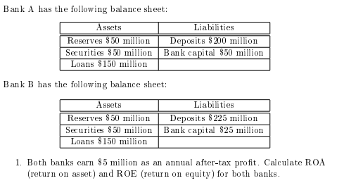 Bank A has the following balance sheet:
A ssets
Reserves $50 million
Liabilities
Deposits $200 million
Bank capital 850 million
Securities $50 million
Loans $150 million
Bank B has the following balance sheet:
A ssets
Liabilities
Deposits $225 million
Bank capital $25 million
Reserves $50 million
Securities $50 million
Loans $150 million
1. Both banks earn 85 million as an annual after-tax profit. Calculate ROA
(return on asset) and ROE (return on equity) for both banks.
