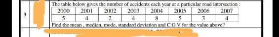 The table below gives the number of accidents cach year at a particular road intersection :
2003
2000
2001
2002
2004
2005
2006
2007
4
2
8.
5
3.
4
Find the mean , median, mode, standard deviation and C.O.V for the value above?
