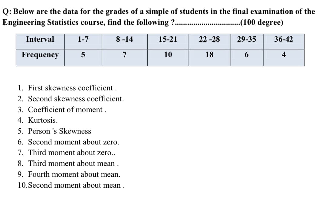 Q: Below are the data for the grades of a simple of students in the final examination of the
Engineering Statistics course, find the following ?.
..(100 degree)
.....
Interval
1-7
8 -14
15-21
22 -28
29-35
36-42
Frequency
5
7
10
18
6.
4
1. First skewness coefficient .
2. Second skewness coefficient.
3. Coefficient of moment .
4. Kurtosis.
5. Person 's Skewness
6. Second moment about zero.
7. Third moment about zero..
8. Third moment about mean .
9. Fourth moment about mean.
10.Second moment about mean .
