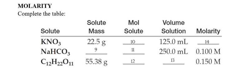 MOLARITY
Complete the table:
Solute
Mol
Volume
Solute
Mass
Solute
Solution
Molarity
KNO3
22.5 g
125.0 mL
10
14
11
NaHCO3
C12H22O11
250.0 mL 0.100 M
55.38 g
13
0.150 M
12
