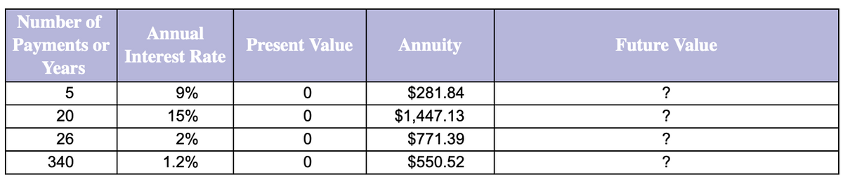 Number of
Payments or
Years
5
20
26
340
Annual
Interest Rate
9%
15%
2%
1.2%
Present Value
0
0
0
0
Annuity
$281.84
$1,447.13
$771.39
$550.52
Future Value
?
?
?
?