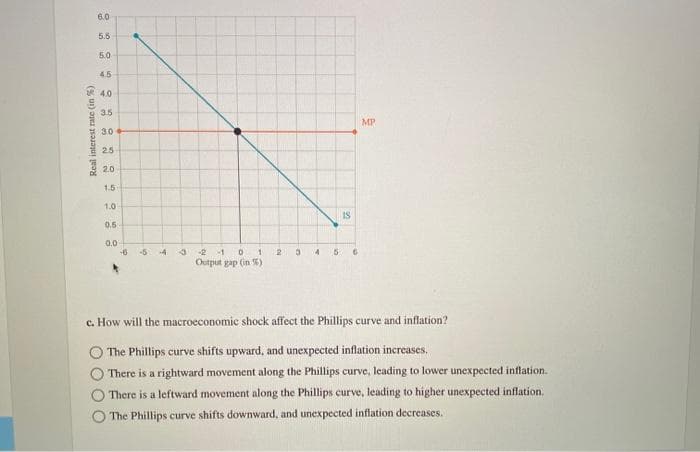 Real interest rate (in %)
6.0
5.5
5.0
4.5
4.0
3.5
3.0
25
2.0
1.5
1.0
0.5
0.0
-6 -5 4
3
-2 -1 0 1
Output gap (in 56)
2
3 4
IS
5 6
MP
c. How will the macroeconomic shock affect the Phillips curve and inflation?
The Phillips curve shifts upward, and unexpected inflation increases.
There is a rightward movement along the Phillips curve, leading to lower unexpected inflation.
There is a leftward movement along the Phillips curve, leading to higher unexpected inflation.
The Phillips curve shifts downward, and unexpected inflation decreases.