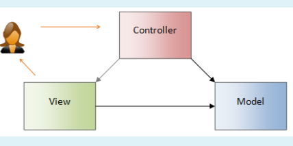 Controller
View
Model
