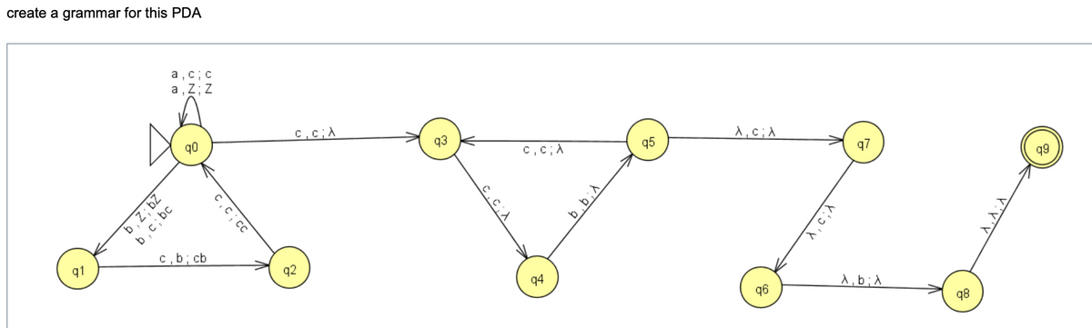 create a grammar for this PDA
а, с; с
a, Z; Z
q0
93
C,c;A
q5
q7
q1
c,b; cb
99
92
94
96
A, b; A
98
b,c; bc
C,C; cC
b.b;A
