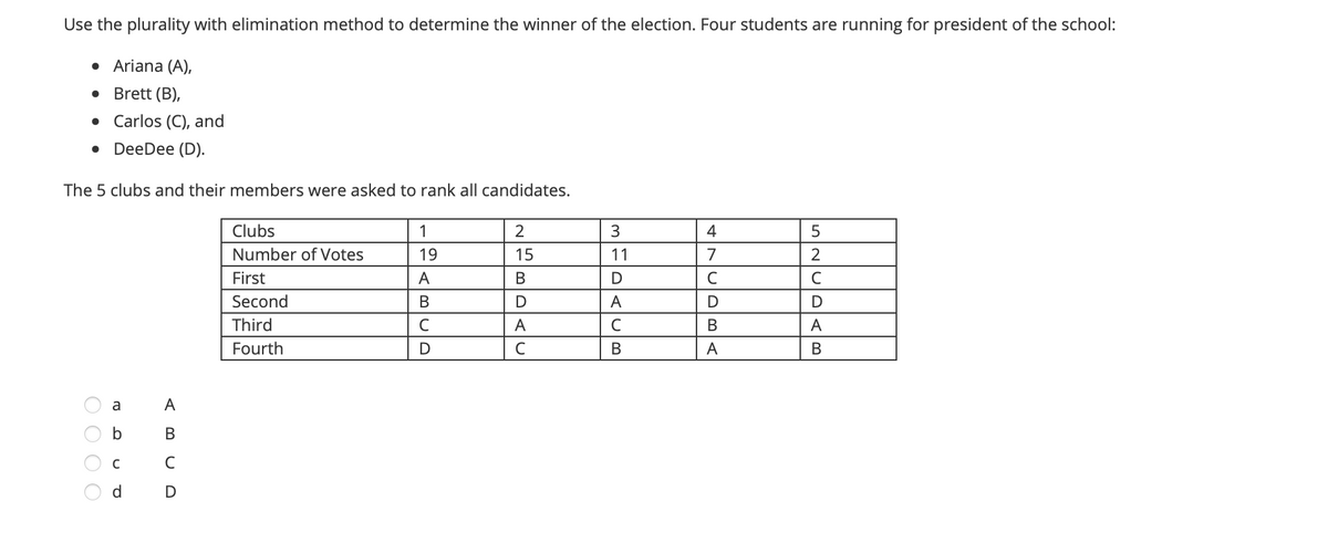 Use the plurality with elimination method to determine the winner of the election. Four students are running for president of the school:
• Ariana (A),
Brett (B),
• Carlos (C), and
DeeDee (D).
The 5 clubs and their members were asked to rank all candidates.
Clubs
1
3
4
Number of Votes
19
15
11
7
2
First
A
В
C
Second
В
D
A
D
Third
C
A
A
Fourth
D
C
В
В
a
A
b
C
d
OBA
O O O O
