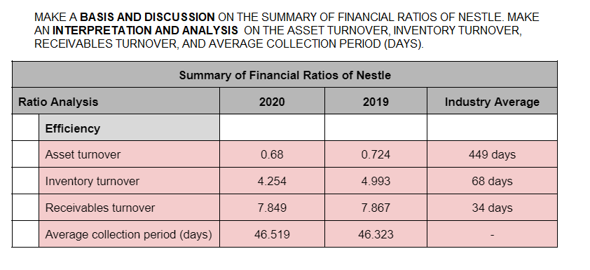 MAKE A BASIS AND DISCUSSION ON THE SUMMARY OF FINANCIAL RATIOS OF NESTLE. MAKE
AN INTERPRETATION AND ANALYSIS ON THE ASSET TURNOVER, INVENTORY TURNOVER,
RECEIVABLES TURNOVER, AND AVERAGE COLLECTION PERIOD (DAYS).
Ratio Analysis
Efficiency
Asset turnover
Inventory turnover
Receivables turnover
Summary of Financial Ratios of Nestle
2020
2019
Average collection period (days)
0.68
4.254
7.849
46.519
0.724
4.993
7.867
46.323
Industry Average
449 days
68 days
34 days