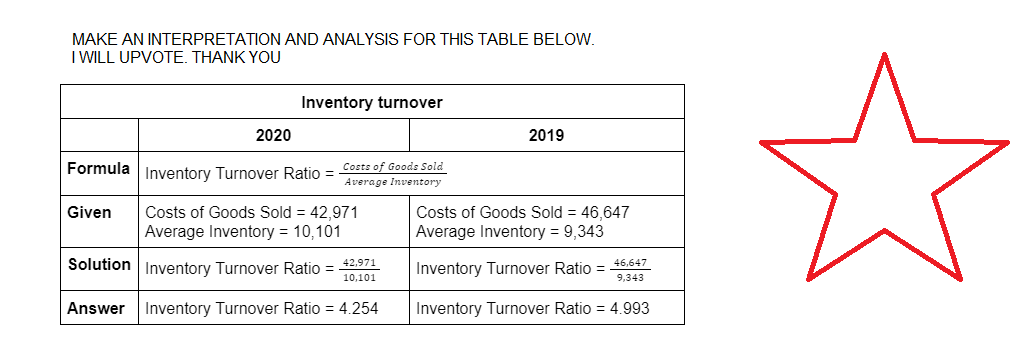 MAKE AN INTERPRETATION AND ANALYSIS FOR THIS TABLE BELOW.
I WILL UPVOTE. THANK YOU
2020
Formula Inventory Turnover Ratio =
Given
Inventory turnover
Solution
Costs of Goods Sold = 42,971
Average Inventory = 10,101
Inventory Turnover Ratio =
Answer Inventory Turnover Ratio = 4.254
Costs of Goods Sold
Average Inventory
2019
Costs of Goods Sold 46,647
Average Inventory = 9,343
42,971
Inventory Turnover Ratio =
10,101
46,647
9,343
Inventory Turnover Ratio = 4.993