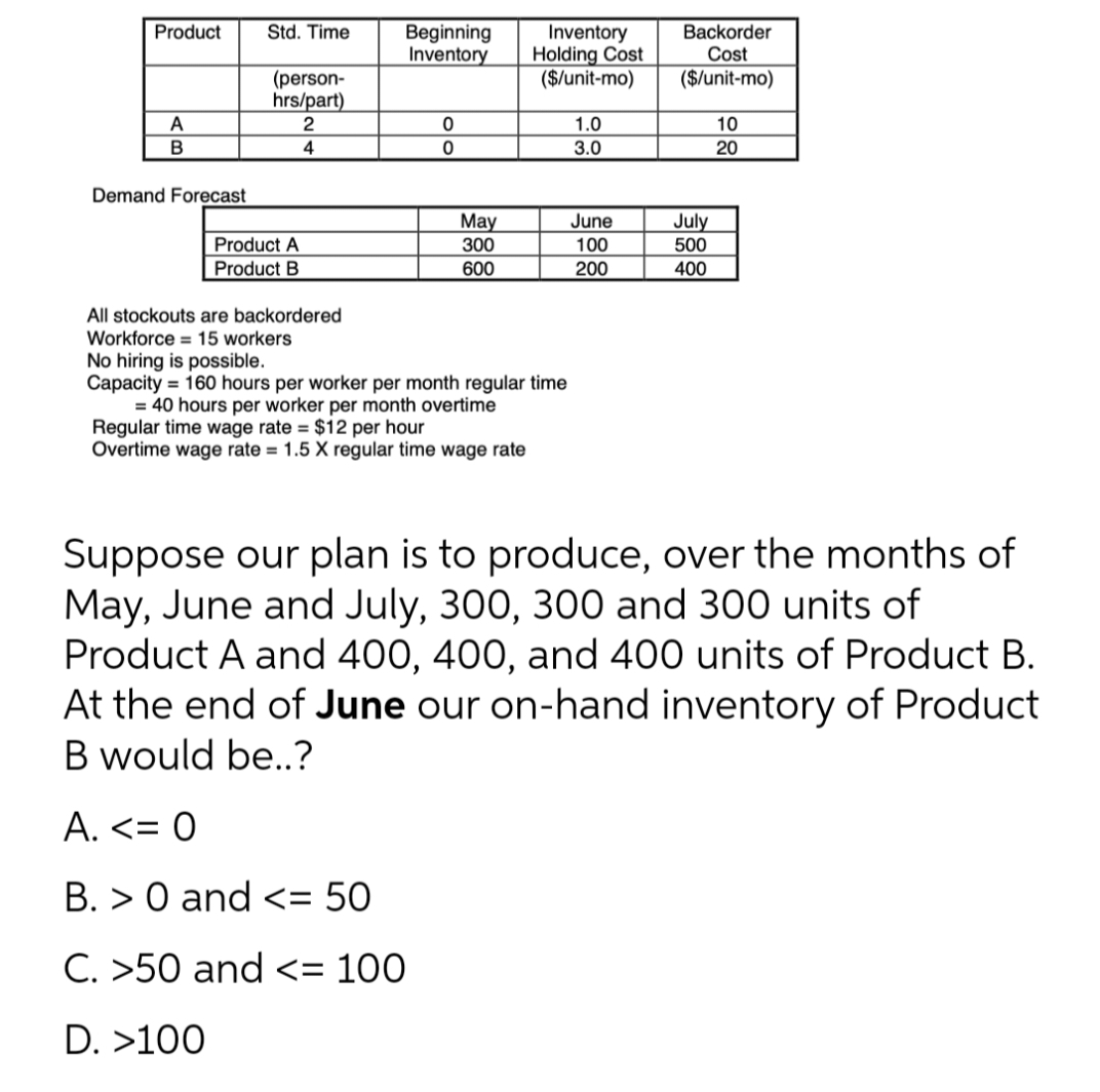 Product Std. Time
Inventory
Holding Cost
($/unit-mo)
(person-
hrs/part)
A
2
1.0
B
4
3.0
Demand Forecast
May
June
July
Product A
300
100
500
Product B
600
200
400
All stockouts are backordered
Workforce 15 workers
No hiring is possible.
Capacity=160 hours per worker per month regular time
= 40 hours per worker per month overtime
Regular time wage rate = $12 per hour
Overtime wage rate = 1.5 X regular time wage rate
Suppose our plan is to produce, over the months of
May, June and July, 300, 300 and 300 units of
Product A and 400, 400, and 400 units of Product B.
At the end of June our on-hand inventory of Product
B would be..?
A. <= 0
B.> 0 and <= 50
C. >50 and <= 100
D. >100
Beginning
Inventory
0
0
Backorder
Cost
($/unit-mo)
10
20