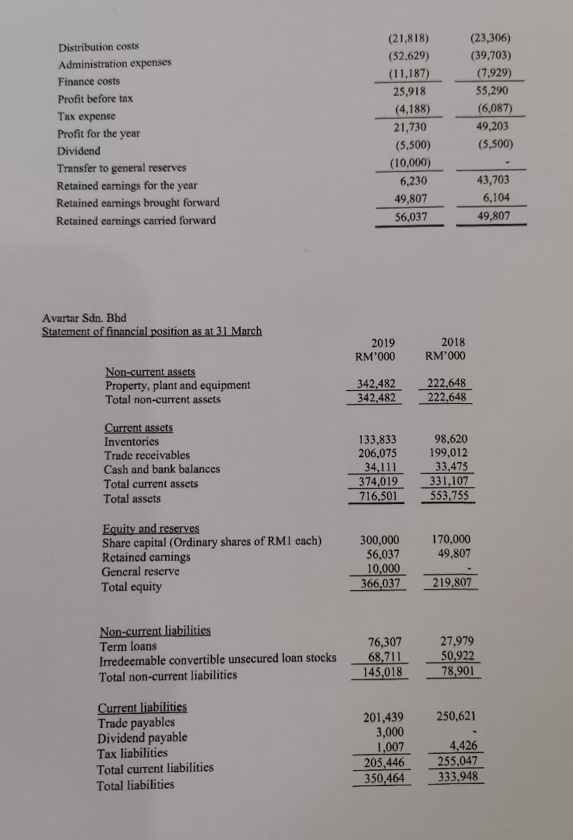 (21,818)
(23,306)
Distribution costs
(52,629)
(39,703)
Administration expenses
(11,187)
(7,929)
Finance costs
25,918
55,290
Profit before tax
(4,188)
(6,087)
Тах еxpense
21,730
49,203
Profit for the year
(5,500)
(5,500)
Dividend
Transfer to general reserves
(10,000)
Retained earnings for the year
6,230
43,703
Retained earnings brought forward
49,807
6,104
Retained earnings carried forward
56,037
49,807
Avartar Sdn. Bhd
Statement of financial position as at 31 March
2019
RM'000
2018
RM'000
Non-current assets
Property, plant and equipment
Total non-current assets
342,482
342,482
222,648
222,648
Current assets
Inventories
Trade receivables
Cash and bank balances
133,833
206,075
34,111
374,019
716,501
98,620
199,012
33,475
331,107
553,755
Total current assets
Total assets
Equity and reserves
Share capital (Ordinary shares of RM1 each)
Retained earnings
General reserve
Total equity
300,000
56,037
10,000
366,037
170,000
49,807
219,807
Non-current liabilities
Term loans
Irredeemable convertible unsecured loan stocks
76,307
68,711
145,018
27,979
50,922
78,901
Total non-current liabilities
Current liabilities
Trade payables
Dividend payable
Tax liabilities
250,621
201,439
3,000
1,007
205,446
4,426
255,047
333,948
Total current liabilities
350,464
Total liabilities

