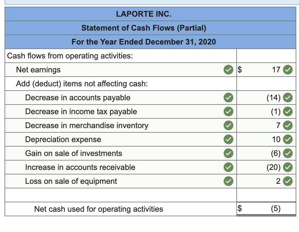 LAPORTE INC.
Statement of Cash Flows (Partial)
For the Year Ended December 31, 2020
Cash flows from operating activities:
Net earnings
Add (deduct) items not affecting cash:
Decrease in accounts payable
Decrease in income tax payable
Decrease in merchandise inventory
Depreciation expense
Gain on sale of investments
Increase in accounts receivable
Loss on sale of equipment
Net cash used for operating activities
17
(14)
(1)
7
10
(6)
(20)
2
(5)