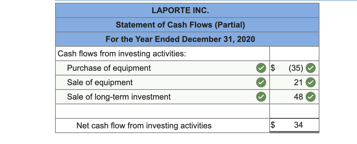 LAPORTE INC.
Statement of Cash Flows (Partial)
For the Year Ended December 31, 2020
Cash flows from investing activities:
Purchase of equipment
Sale of equipment
Sale of long-term investment
Net cash flow from investing activities
$
$
(35)
21
48
34