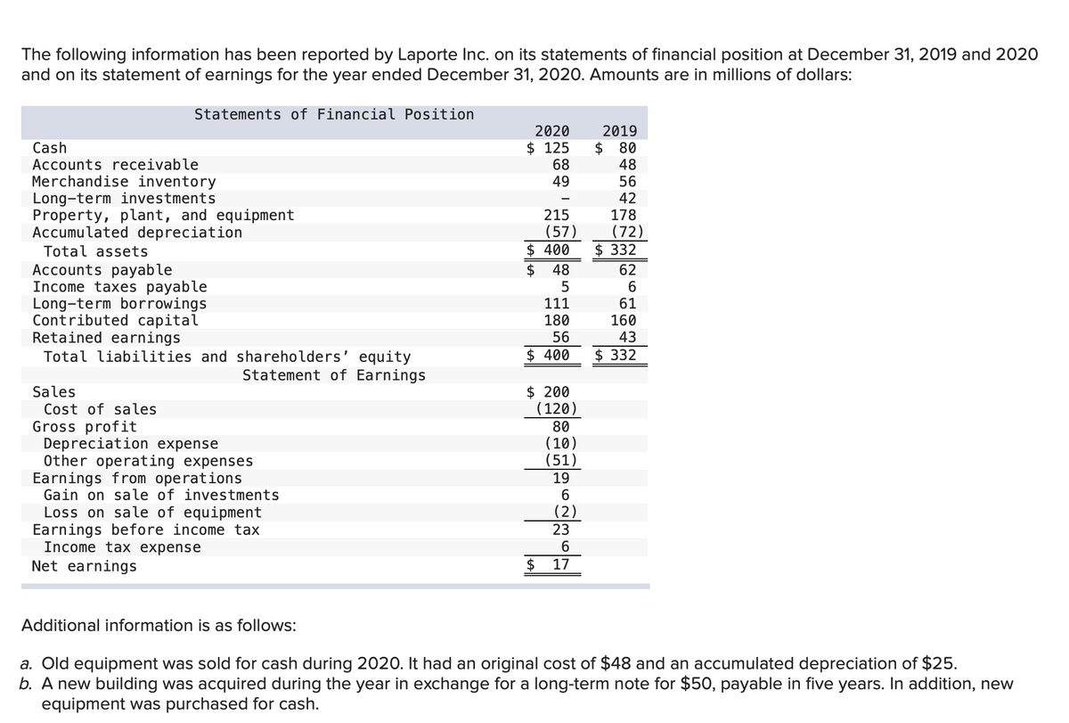 The following information has been reported by Laporte Inc. on its statements of financial position at December 31, 2019 and 2020
and on its statement of earnings for the year ended December 31, 2020. Amounts are in millions of dollars:
Statements of Financial Position
Cash
Accounts receivable
Merchandise inventory
Long-term investments
Property, plant, and equipment
Accumulated depreciation
Total assets
Accounts payable
Income taxes payable
Long-term borrowings
Contributed capital
Retained earnings
Total liabilities and shareholders' equity
Statement of Earnings
Sales
Cost of sales
Gross profit
Depreciation expense
Other operating expenses
Earnings from operations
Gain on sale of investments
Loss on sale of equipment
Earnings before income tax
Income tax expense
Net earnings
2020
$ 125
68
49
|A|A
215
(57)
$ 400
$ 48
5
111
180
56
$ 400
$ 200
38885²°¯**|-|
(120)
2019
$80
48
56
42
178
(72)
$ 332
62
6
61
160
43
$ 332
Additional information is as follows:
a. Old equipment was sold for cash during 2020. It had an original cost of $48 and an accumulated depreciation of $25.
b. A new building was acquired during the year in exchange for a long-term note for $50, payable in five years. In addition, new
equipment was purchased for cash.