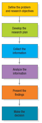 Define the problem
and research objectives
Develop the
research plan
Collect the
information
Analyze the
information
Present the
findings
Make the
decision