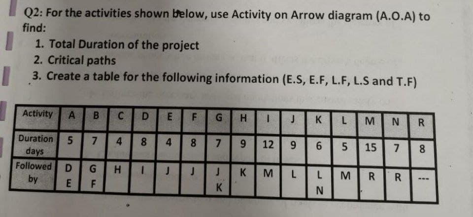 Q2: For the activities shown below, use Activity on Arrow diagram (A.O.A) to
find:
1. Total Duration of the project
2. Critical paths
3. Create a table for the following information (E.S, E.F, L.F, L.S and T.F)
Activity A B C D
Duration 5 7 4 8
days
Followed
by
DE
D
4F
G H 1
E
F
4 8
J J
G
7
J
K
K
H
9
1 J K L M N R
12 9
K M L
6 5
LN
3
15
R
7
R
8
1