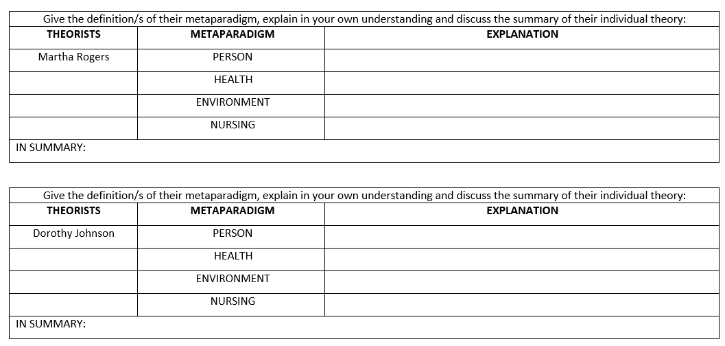 Give the definition/s of their metaparadigm, explain in your own understanding and discuss the summary of their individual theory:
THEORISTS
METAPARADIGM
EXPLANATION
Martha Rogers
PERSON
HEALTH
ENVIRONMENT
NURSING
IN SUMMARY:
Give the definition/s of their metaparadigm, explain in your own understanding and discuss the summary of their individual theory:
THEORISTS
METAPARADIGM
EXPLANATION
Dorothy Johnson
PERSON
HEALTH
ENVIRONMENT
NURSING
IN SUMMARY:
