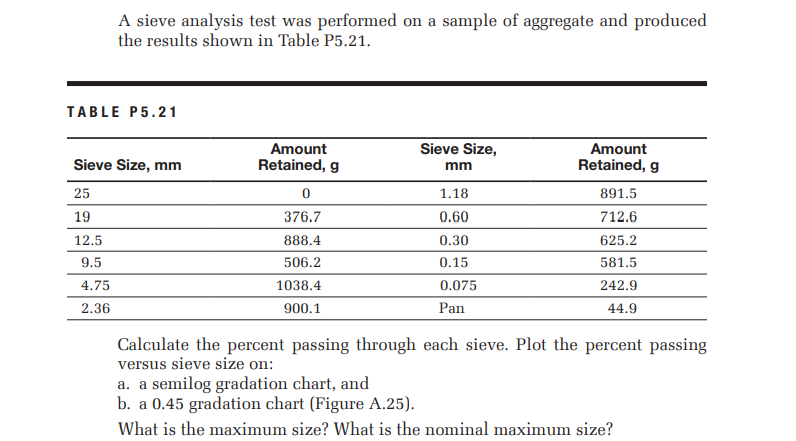 A sieve analysis test was performed on a sample of aggregate and produced
the results shown in Table P5.21.
TABLE P5.21
Amount
Sieve Size,
Amount
Sieve Size, mm
Retained, g
mm
Retained, g
25
1.18
891.5
19
376.7
0.60
712.6
12.5
888.4
0.30
625.2
9.5
506.2
0.15
581.5
4.75
1038.4
0.075
242.9
2.36
900.1
Pan
44.9
Calculate the percent passing through each sieve. Plot the percent passing
versus sieve size on:
a. a semilog gradation chart, and
b. a 0.45 gradation chart (Figure A.25).
What is the maximum size? What is the nominal maximum size?
