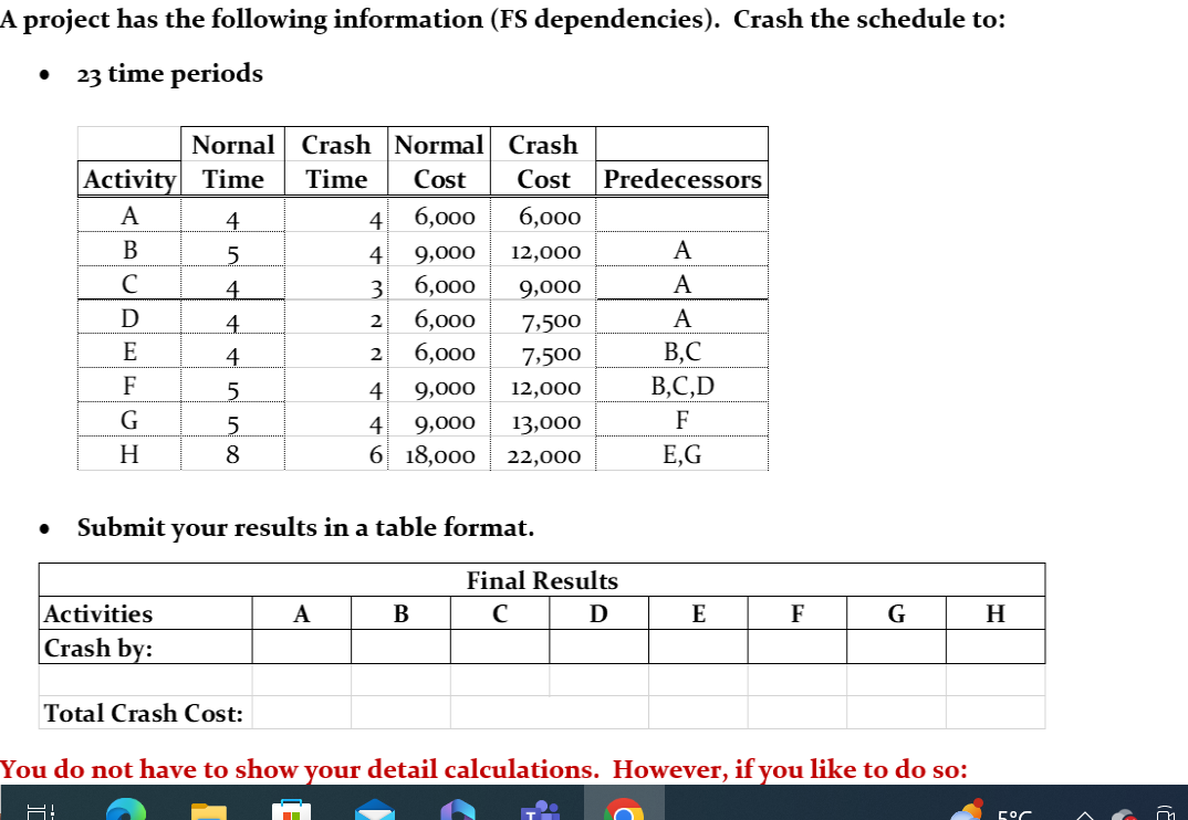 A project has the following information (FS dependencies). Crash the schedule to:
23 time periods
Nornal Crash Normal Crash
Activity Time Time
A
B
C
IC
D
E
F
G
H
4
5
4
4
4
5
5
8
Activities
Crash by:
● Submit your results in a table format.
Cost Cost Predecessors
4
6,000
6,000
4
9,000
12,000
3
6,000
9,000
2 6,000 7,500
2 6,000
7,500
4 9,000
12,000
4 9,000
13,000
6 18,000
22,000
A
B
Final Results
C
D
A
A
A
B,C
B,C,D
F
E,G
E
F
G
Total Crash Cost:
You do not have to show your detail calculations. However, if you like to do so:
H
5°