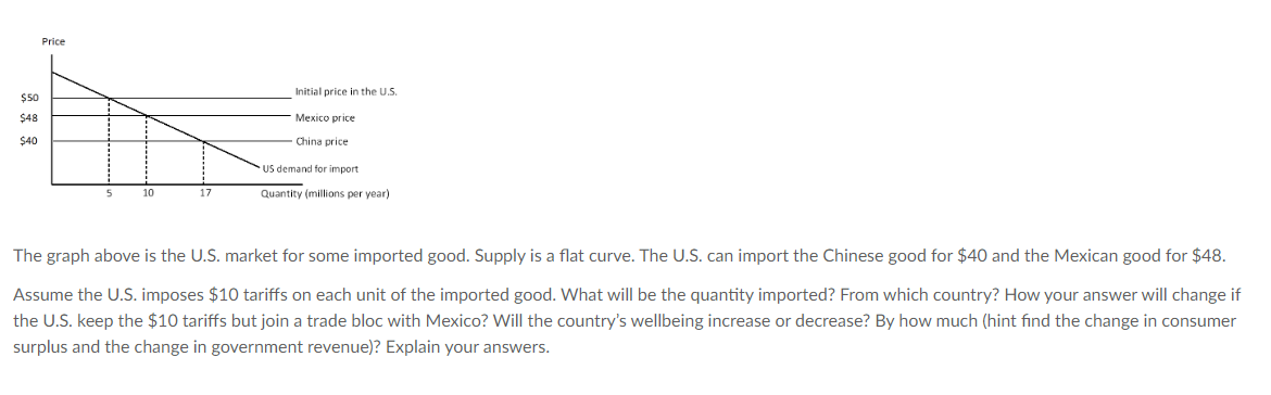 $50
$48
$40
Price
5
10
17
Initial price in the U.S.
Mexico price
China price
US demand for import
Quantity (millions per year).
The graph above is the U.S. market for some imported good. Supply is a flat curve. The U.S. can import the Chinese good for $40 and the Mexican good for $48.
Assume the U.S. imposes $10 tariffs on each unit of the imported good. What will be the quantity imported? From which country? How your answer will change if
the U.S. keep the $10 tariffs but join a trade bloc with Mexico? Will the country's wellbeing increase or decrease? By how much (hint find the change in consumer
surplus and the change in government revenue)? Explain your answers.