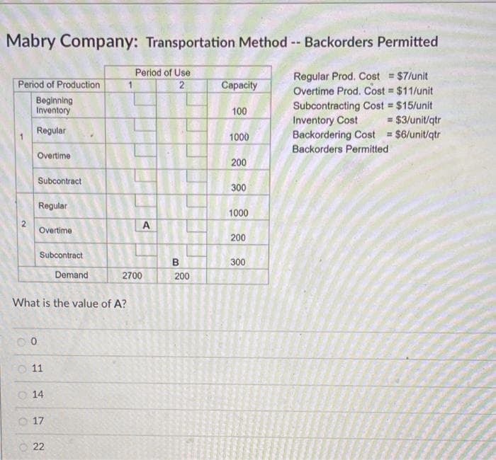 Mabry Company: Transportation Method -- Backorders Permitted
Period of Use
2
Regular Prod. Cost = $7/unit
Overtime Prod. Cost = $11/unit
Subcontracting Cost = $15/unit
Inventory Cost = $3/unit/qtr
Backordering Cost = $6/unit/qtr
Backorders Permitted
Period of Production
Beginning
Inventory
Regular
2
Overtime
Subcontract
Regular
0
Overtime
Subcontract
What is the value of A?
O11
14
17
Demand
22
A
2700
B
200
Capacity
100
1000
200
300
1000
200
300