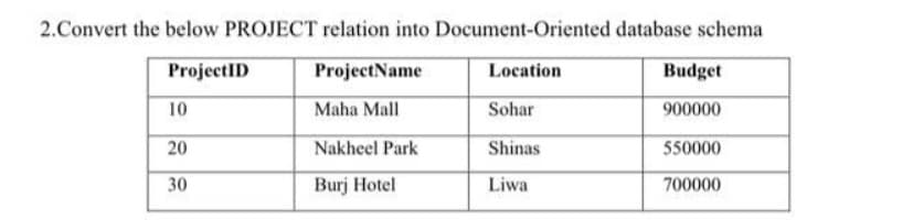 2.Convert the below PROJECT relation into Document-Oriented database schema
ProjectID
ProjectName
Location
Budget
10
Maha Mall
Sohar
900000
20
Nakheel Park
Shinas
550000
30
Burj Hotel
Liwa
700000

