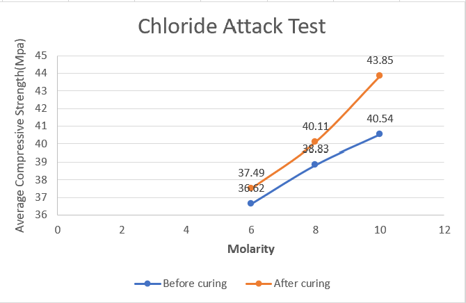 Chloride Attack Test
45
43.85
44
43
42
40.54
41
40.11
40
38.83
39
37.49
36.62
38
37
36
2
4
6
10
12
Molarity
Before curing
- After curing
Average Compressive Strength(Mpa)
00
