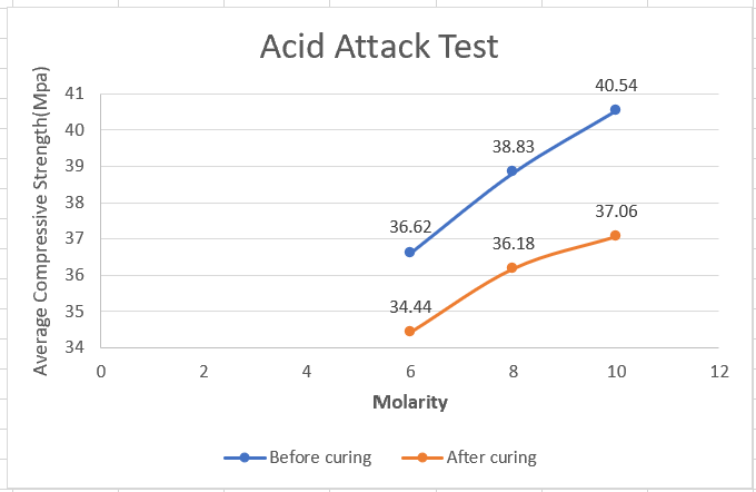 Acid Attack Test
40.54
41
40
38.83
39
38
37.06
36.62
37
36.18
36
35
34.44
34
2
4
8
10
12
Molarity
-Before curing
- After curing
Average Compressive Strength(Mpa)
