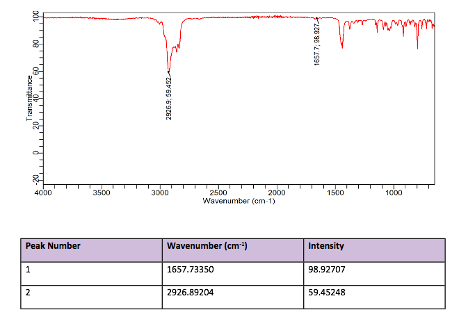 3500
1000
2500
Wavenumber (cm-1)
4000
3000
2000
1500
Peak Number
Wavenumber (cm1)
Intensity
1
1657.73350
98.92707
2
2926.89204
59.45248
aoueiisue
2926.9; 59.452
1657.7; 98.927
