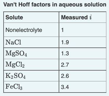 Van't Hoff factors in aqueous solution
Solute
Measured i
Nonelectrolyte
1
NaCl
1.9
MGSO4
1.3
MgCl2
2.7
K2SO4
2.6
FeCl3
3.4
