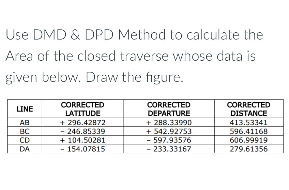 Use DMD & DPD Method to calculate the
Area of the closed traverse whose data is
given below. Draw the figure.
LINE
CORRECTED
DEPARTURE
CORRECTED
DISTANCE
413.53341
596.41168
AB
CORRECTED
LATITUDE
+296.42872
- 246.85339
+ 104.50281
154.07815
+ 288.33990
BC
CD
+542.92753
- 597.93576
- 233.33167
606.99919
DA
279.61356