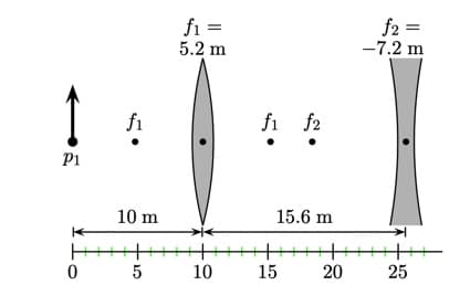 fi =
5.2 m
f2 =
-7.2 m
fi
fi f2
Pi
10 m
15.6 m
+++-
10
15
20
25
