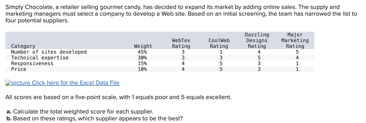 Simply Chocolate, a retailer selling gourmet candy, has decided to expand its market by adding online sales. The supply and
marketing managers must select a company to develop a Web site. Based on an initial screening, the team has narrowed the list to
four potential suppliers.
WebTex
CoolWeb
Dazzling
Designs
Major
Marketing
Category
Number of sites developed
Technical expertise
Responsiveness
Weight
45%
Rating
Rating
Rating
Rating
3
1
4
5
30%
15%
Price
10%
1344
3
5
4
4
5
3
1
4
5
3
1
picture Click here for the Excel Data File
All scores are based on a five-point scale, with 1 equals poor and 5 equals excellent.
a. Calculate the total weighted score for each supplier.
b. Based on these ratings, which supplier appears to be the best?