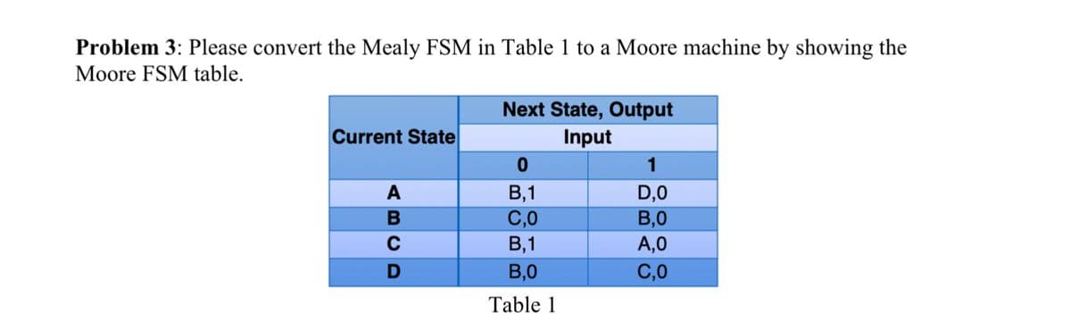 Problem 3: Please convert the Mealy FSM in Table 1 to a Moore machine by showing the
Moore FSM table.
Next State, Output
Current State
Input
0
1
A
B,1
D,0
B
C,0
B,0
C
B,1
A,0
D
B,0
C,0
Table 1