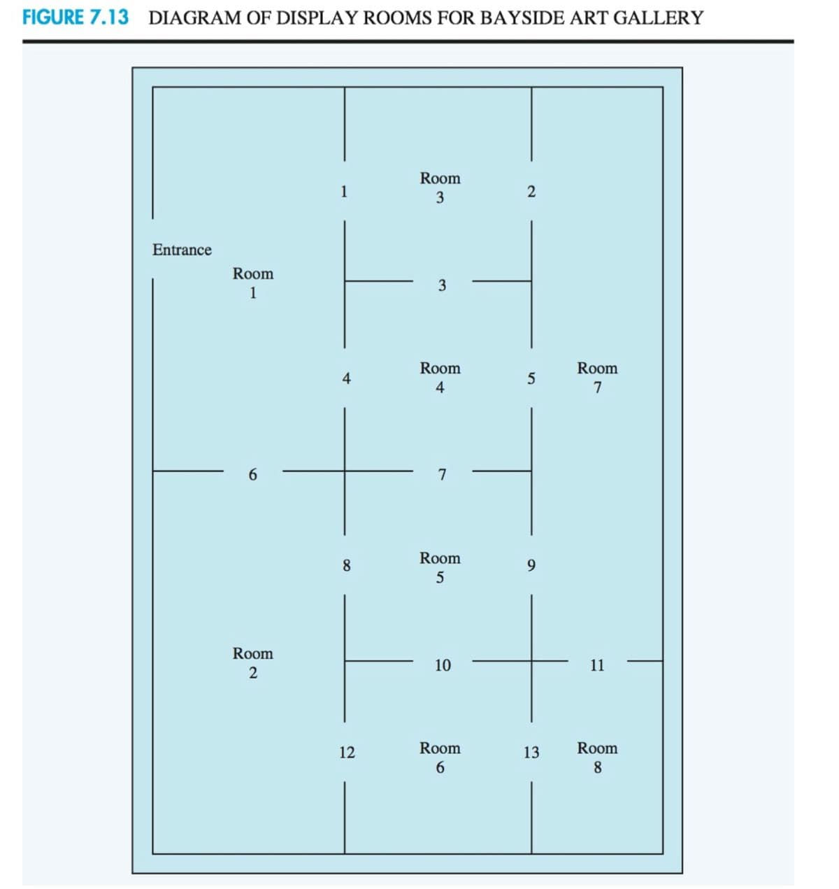FIGURE 7.13 DIAGRAM OF DISPLAY ROOMS FOR BAYSIDE ART GALLERY
Room
3
Entrance
3
Room
4
Room
1
Room
2
4
8
12
7
Room
5
10
Room
6
5
9
13
Room
7
11
Room
8