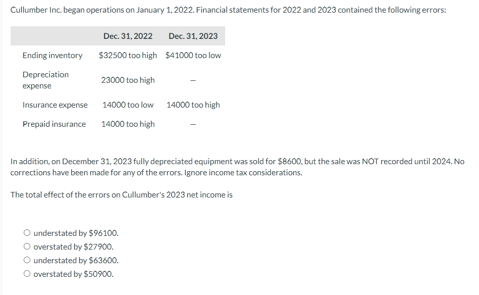 Cullumber Inc. began operations on January 1, 2022. Financial statements for 2022 and 2023 contained the following errors:
Dec. 31, 2022
Dec. 31, 2023
Ending inventory
$32500 too high $41000 too low
Depreciation
expense
23000 too high
Insurance expense
14000 too low
14000 too high
Prepaid insurance
14000 too high
In addition, on December 31, 2023 fully depreciated equipment was sold for $8600, but the sale was NOT recorded until 2024. No
corrections have been made for any of the errors. Ignore income tax considerations.
The total effect of the errors on Cullumber's 2023 net income is
O understated by $96100.
overstated by $27900.
O understated by $63600.
O overstated by $50900.