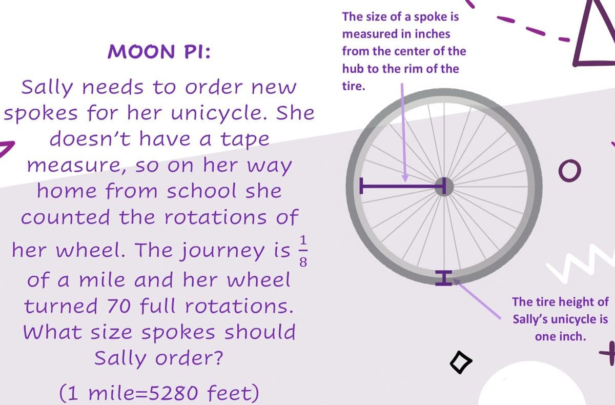 The size of a spoke is
measured in inches
MOON PI:
from the center of the
hub to the rim of the
Sally needs to order new
spokes for her unicycle. She
doesn't have a tape
tire.
measure, so on her way
home from school she
counted the rotations of
1
her wheel. The journey is
8
of a mile and her wheel
turned 70 full rotations.
The tire height of
Sally's unicycle is
What size spokes should
Sally order?
one inch.
1 mile=5280 feet)
