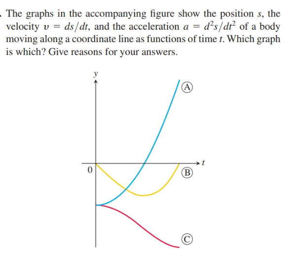 - The graphs in the accompanying figure show the position s, the
velocity v = ds /dt, and the acceleration a = d's/dt² of a body
moving along a coordinate line as functions of time t. Which graph
is which? Give reasons for your answers.
B)
