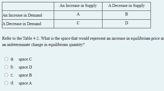 An Increase in Demand
A Decrease in Demand
An Increase in Supply
A
с
a.
space C
O b. space D
0 с.
space B
O d. space A
A Decrease in Supply
B
D
Refer to the Table 4-2. What is the space that would represent an increase in equilibrium price an
an indeterminate change in equilibrium quantity?