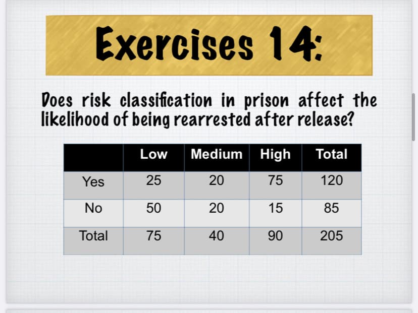Exercises 14:
Does risk classification in prison affect the
likelihood of being rearrested after release?
Low
Medium High
Total
Yes
25
20
75
120
No
50
20
15
85
Total
75
40
90
205
