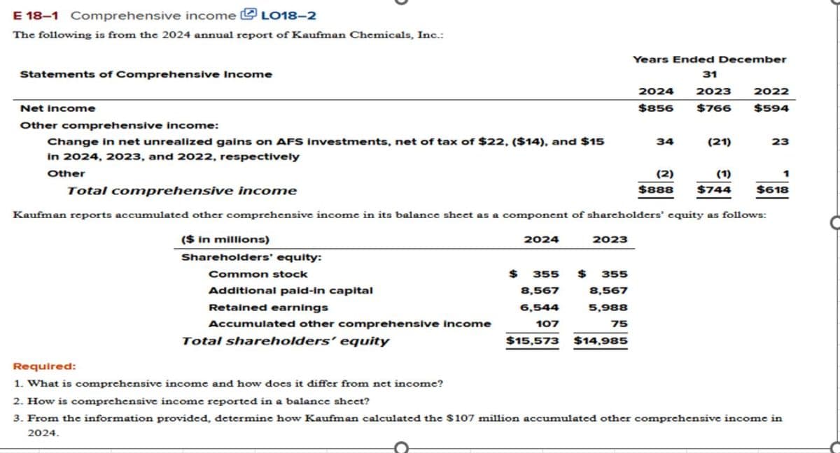 E 18-1 Comprehensive income LO18-2
The following is from the 2024 annual report of Kaufman Chemicals, Inc.:
Statements of Comprehensive Income
Net Income
Other comprehensive income:
Change in net unrealized gains on AFS investments, net of tax of $22, ($14), and $15
in 2024, 2023, and 2022, respectively
Other
Total shareholders' equity
Required:
1. What is comprehensive income and how does it differ from net income?
$
2024
355
8,567
6,544
107
$15,573
Total comprehensive income
Kaufman reports accumulated other comprehensive income in its balance sheet as a component of shareholders' equity as follows:
($ in millions)
Shareholders' equity:
Common stock
Additional paid-in capital
Retained earnings
Accumulated other comprehensive income
$
2023
355
8,567
5,988
75
Years Ended December
$14,985
2024
$856
34
31
2023 2022
$766 $594
(21)
23
(2)
(1)
$888 $744 $618
2. How is comprehensive income reported in a balance sheet?
3. From the information provided, determine how Kaufman calculated the $107 million accumulated other comprehensive income in
2024.