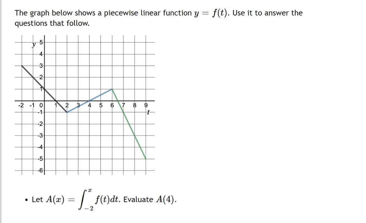 The graph below shows a piecewise linear function y = f(t). Use it to answer the
questions that follow.
2
-2 -1 0
7 8
-1-
t-
--2-
--3-
-4-
-5-
-6
X
• Let A(z) = ª* f(t)dt. Evaluate A(1).
-2
1
2
4
-40.
-6.