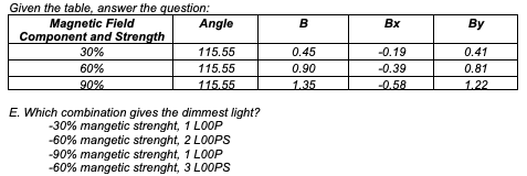 Given the table, answer the question:
Magnetic Field
Component and Strength
Angle
30%
115.55
60%
115.55
90%
115.55
E. Which combination gives the dimmest light?
-30% mangetic strenght, 1 LOOP
-60% mangetic strenght, 2 LOOPS
-90% mangetic strenght, 1 LOOP
-60% mangetic strenght, 3 LOOPS
B
0.45
0.90
1.35
Bx
-0.19
-0.39
-0.58
By
0.41
0.81
1.22