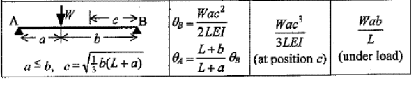 A
K-c→B
·b-
a≤ b, c =√√b(L+a)
03
0₁
-
Wac²
2LEI
L+b
L+a
Wab
L
Wac³
3LEI
Og (at position c) (under load)